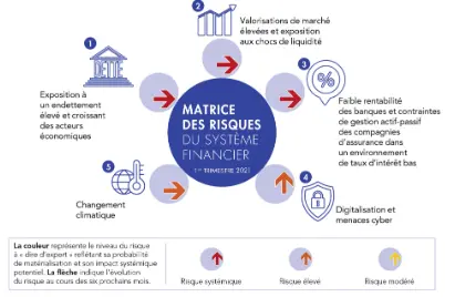 Matrice des risques du système financier