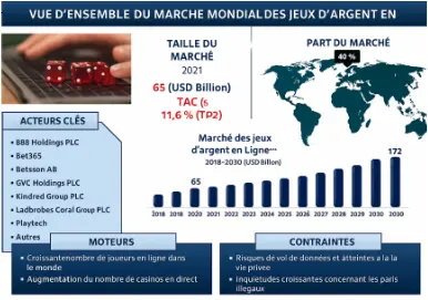 Croissance du marché des jeux d’argent en ligne