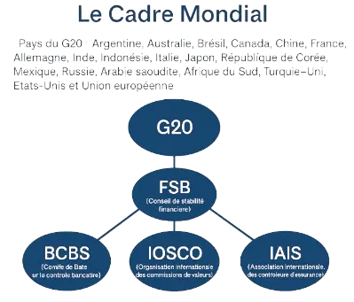 Structure de gouvernance financière mondiale