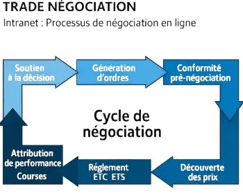 Étapes du cycle de négociation