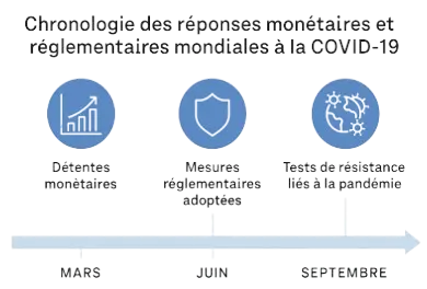 Mesures économiques mondiales face à la pandémie