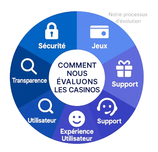 Notre processus d'évolution