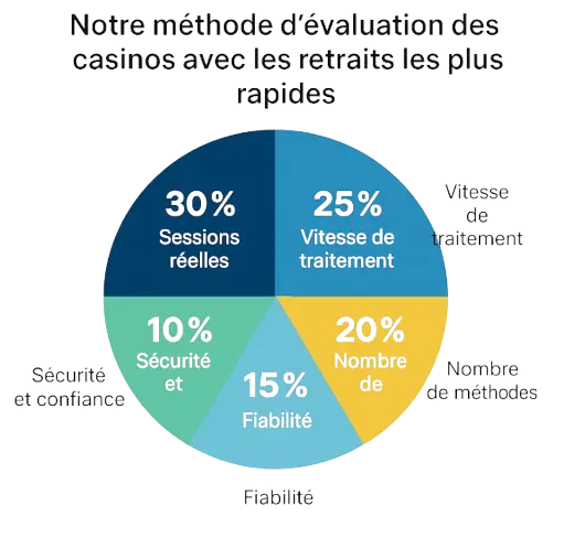 Comment nous testons et évaluons chaque casino offrant le retrait le plus rapide